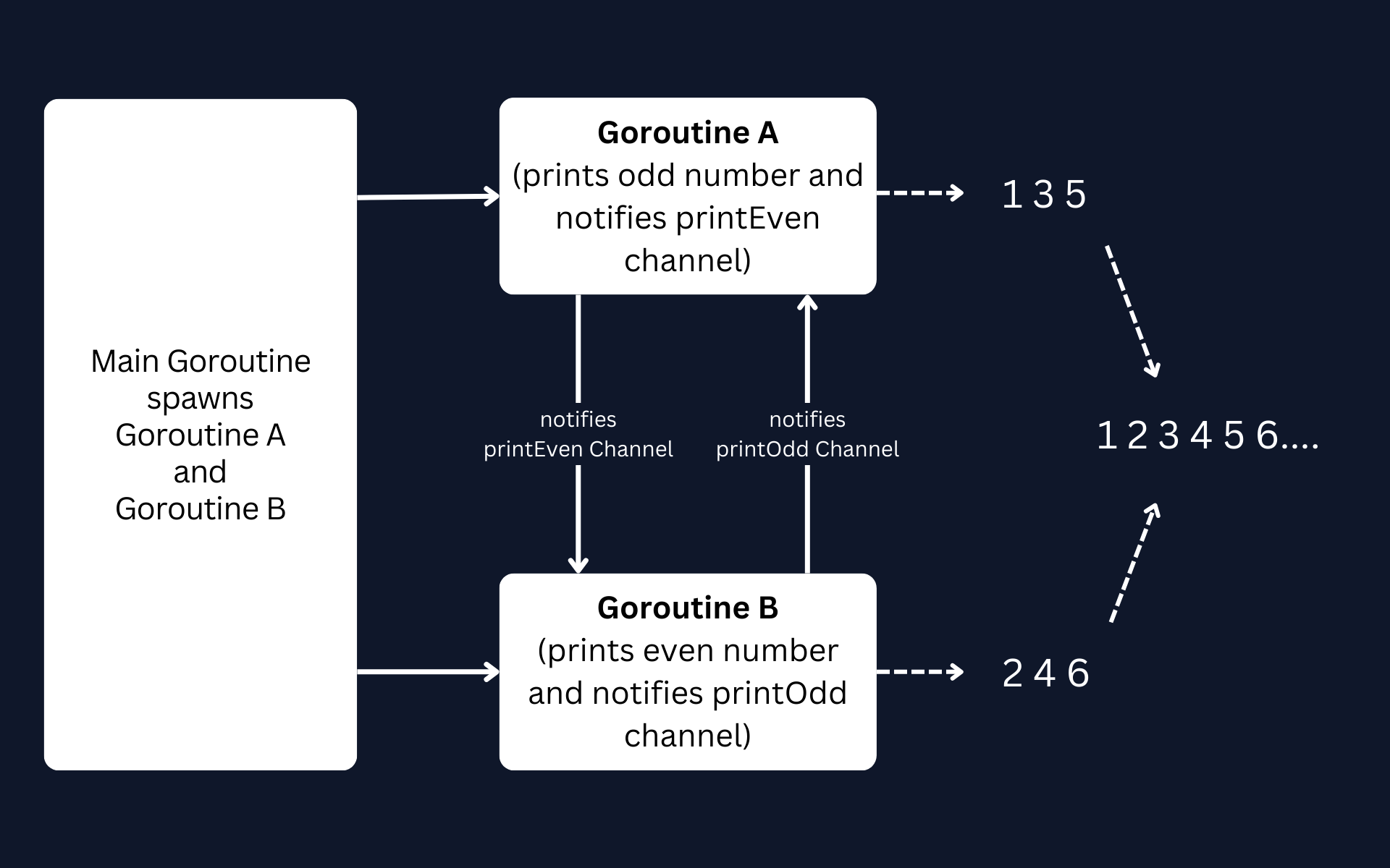 Communication between the two Goroutines using channels