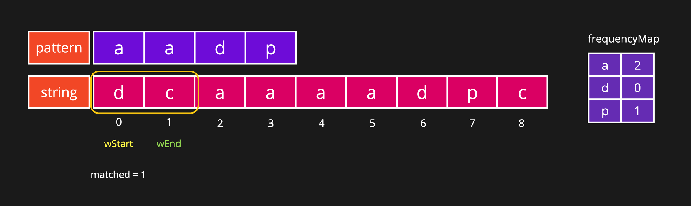 Permutation in string